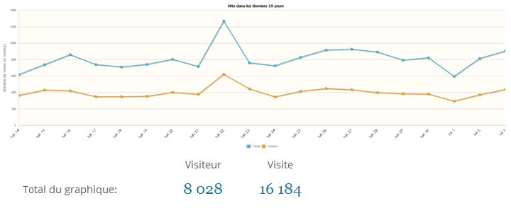 aetherium-chiffres-comparatif-wpstats