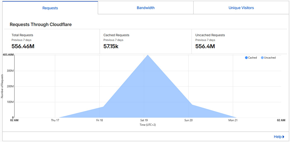 aetherium statistiques cyberattaque cloudflare rapport