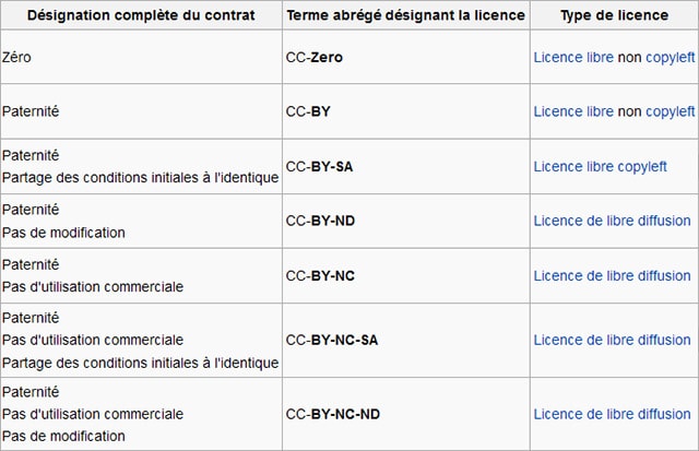 aetherconcept-differentes-licences-creatives-commons