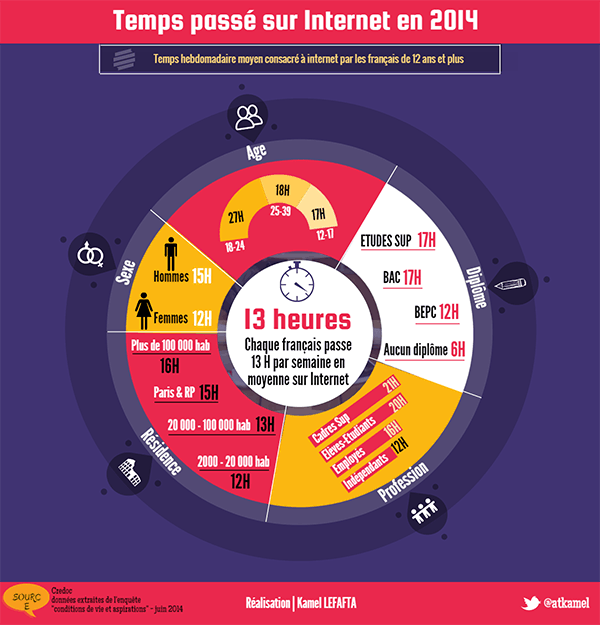 Infographie combien de temps les français dépensentils sur