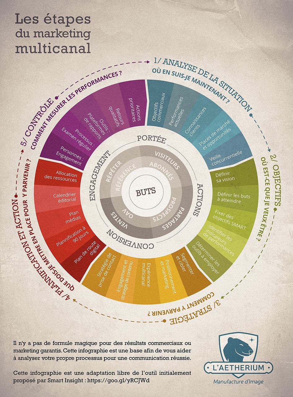 aetherium-etapes-marketing-multicanal-web-2018